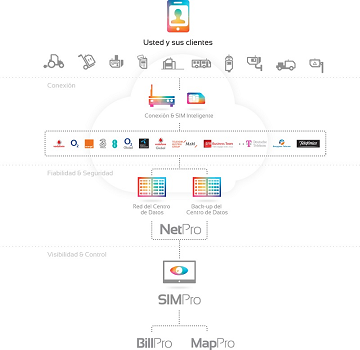 Diagrama negocio SIM Pro M2M